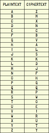 A Simple Substitution Cipher