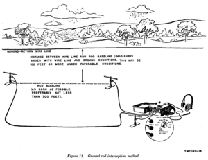 Ground rod interception method.