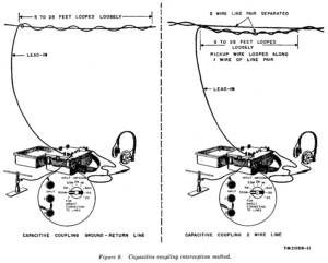 Capacitive coupling interception method.