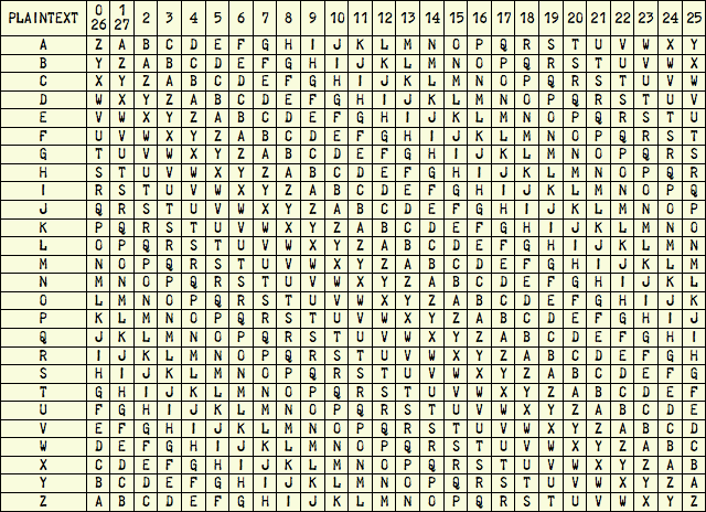 M-209 Ciphertext Alphabets